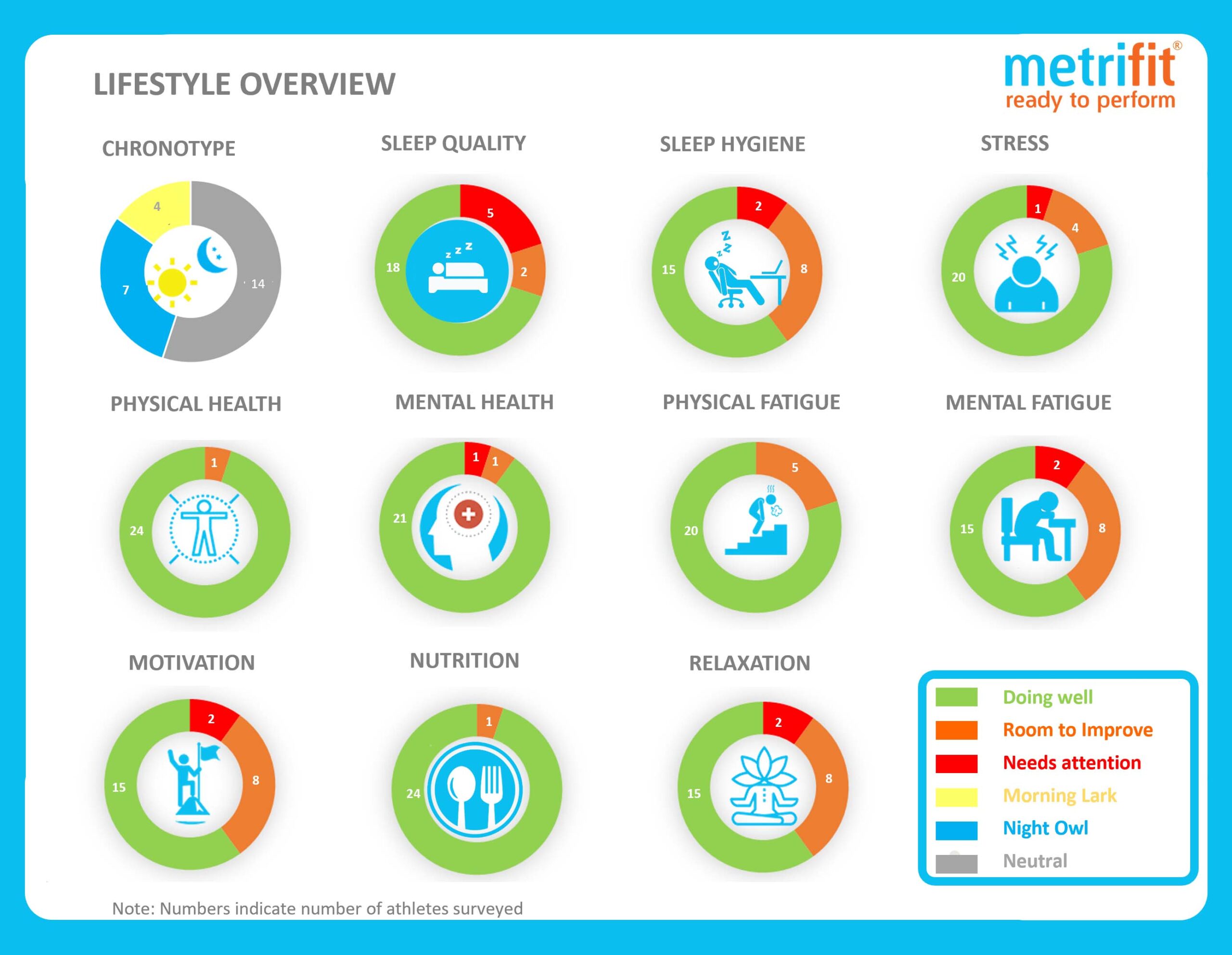 Lifestyle overview